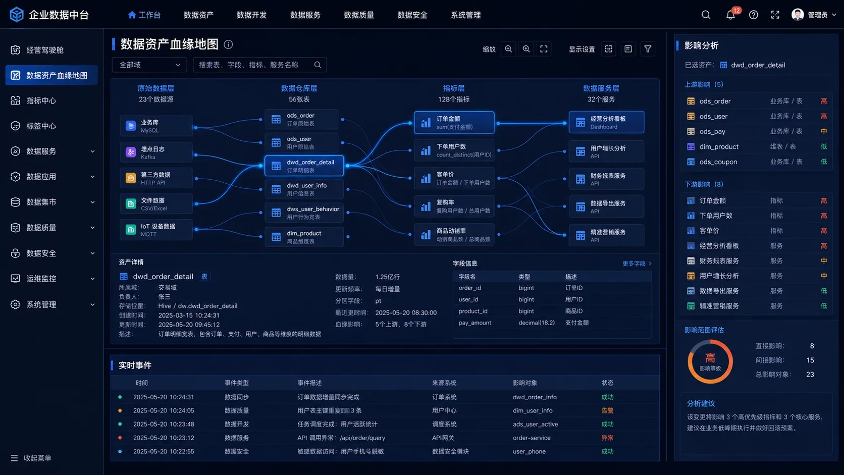 企业数据中台数据资产血缘地图界面