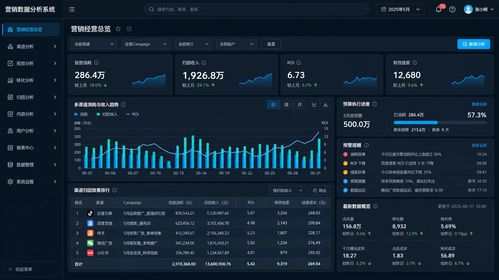 营销数据分析系统经营总览界面